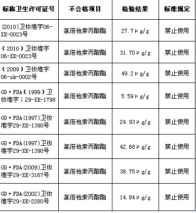 国家食品药品监督管理总局关于8批次面膜类化妆品不合格的通告（2015年第46号）